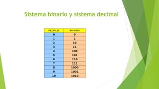 Sistema binario y sistema decimal
 