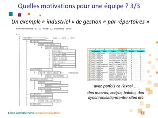 Quelles motivations pour une équipe ? 3/3

  Un exemple « industriel » de gestion « par répertoires »




                                              avec parfois de l’excel …
                                           des macros, scripts, batchs, des
                                           synchronisations entre sites etc


Ecole Centrale Paris Executive Education                                  19
 