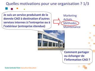 Quelles motivations pour une organisation ? 1/3

Je suis un service produisant de la         Marketing
donnée CAO à destination d’autres           Achats
services internes à l’entreprise ou à       Méthodes
l’extérieur (entreprise étendue)            Maintenance




                                            Comment partager 
                                            ou échanger de 
                                            l’information CAO ?

 Ecole Centrale Paris Executive Education                 23
 
