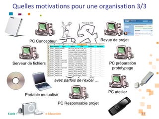 Quelles motivations pour une organisation 3/3



                PC Concepteur                                  Revue de projet




   Serveur de fichiers                                             PC préparation
                                                                    prototypage


                                   avec parfois de l’excel …

                                                                   PC atetlier
            Portable mutualisé

                                     PC Responsable projet

Ecole Centrale Paris Executive Education                                            25
 