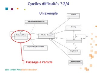 Quelles difficultés ? 2/4

                                           Un exemple




                          Passage à l’article

Ecole Centrale Paris Executive Education                30
 