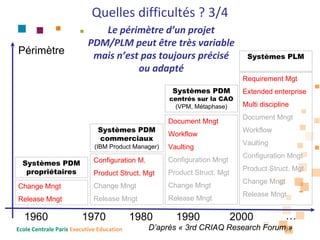 Quelles difficultés ? 3/4
                              Le périmètre d’un projet 
                           PDM/PLM peut être très variable 
Périmètre                   mais n’est pas toujours précisé                   Systèmes PLM
                                      ou adapté
                                                                             Requirement Mgt
                                                      Systèmes PDM           Extended enterprise
                                                     centrés sur la CAO
                                                      (VPM, Métaphase)       Multi discipline
                                                                             Document Mngt
                                                     Document Mngt
                              Systèmes PDM                                   Workflow
                                                     Workflow
                              commerciaux
                                                                             Vaulting
                             (IBM Product Manager)   Vaulting
                                                                             Configuration Mngt
  Systèmes PDM               Configuration M.        Configuration Mngt
   propriétaires                                                             Product Struct. Mgt
                             Product Struct. Mgt     Product Struct. Mgt
                                                                             Change Mngt
Change Mngt                  Change Mngt             Change Mngt
                                                                             Release Mngt
Release Mngt                 Release Mngt            Release Mngt

  1960                  1970               1980        1990                2000            …
Ecole Centrale Paris Executive Education        D’après « 3rd CRIAQ Research Forum31
                                                                                   »
 