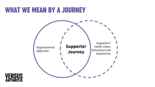 What we mean by a journey
Supporters’
needs, views,
behaviours and
experiences
Organisational
objectives
Supporter
Journey
 