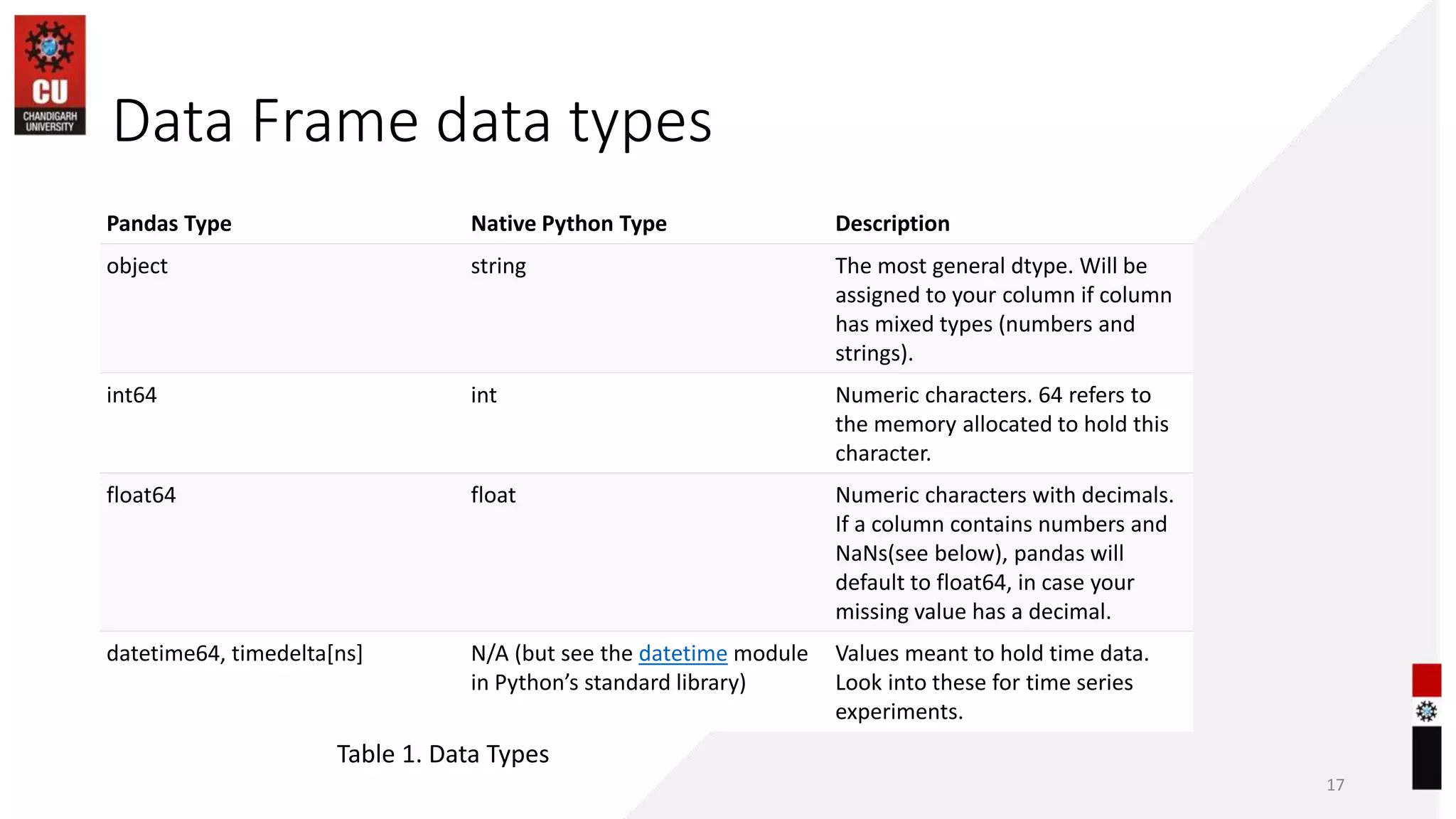 Data Frame data types
Pandas Type Native Python Type Description
object string The most general dtype. Will be
assigned to your column if column
has mixed types (numbers and
strings).
int64 int Numeric characters. 64 refers to
the memory allocated to hold this
character.
float64 float Numeric characters with decimals.
If a column contains numbers and
NaNs(see below), pandas will
default to float64, in case your
missing value has a decimal.
datetime64, timedelta[ns] N/A (but see the datetime module
in Python’s standard library)
Values meant to hold time data.
Look into these for time series
experiments.
17
Table 1. Data Types
 