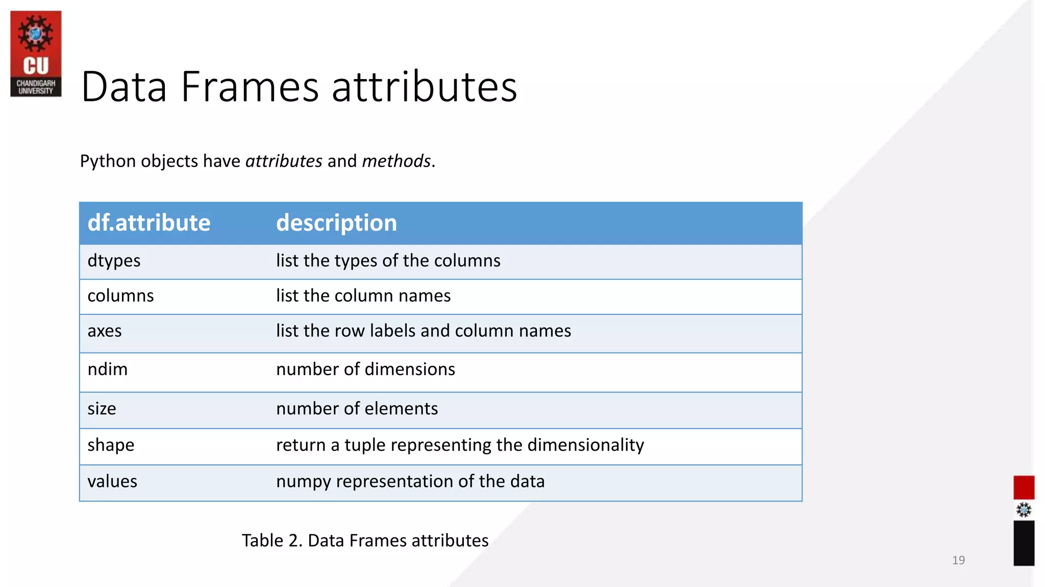Data Frames attributes
19
Python objects have attributes and methods.
df.attribute description
dtypes list the types of the columns
columns list the column names
axes list the row labels and column names
ndim number of dimensions
size number of elements
shape return a tuple representing the dimensionality
values numpy representation of the data
Table 2. Data Frames attributes
 