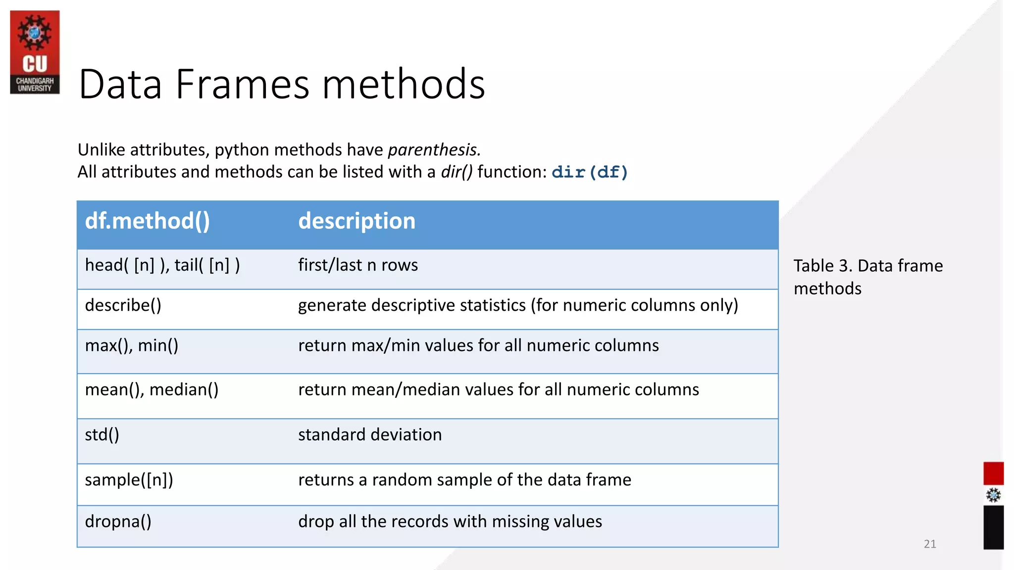 Data Frames methods
21
df.method() description
head( [n] ), tail( [n] ) first/last n rows
describe() generate descriptive statistics (for numeric columns only)
max(), min() return max/min values for all numeric columns
mean(), median() return mean/median values for all numeric columns
std() standard deviation
sample([n]) returns a random sample of the data frame
dropna() drop all the records with missing values
Unlike attributes, python methods have parenthesis.
All attributes and methods can be listed with a dir() function: dir(df)
Table 3. Data frame
methods
 