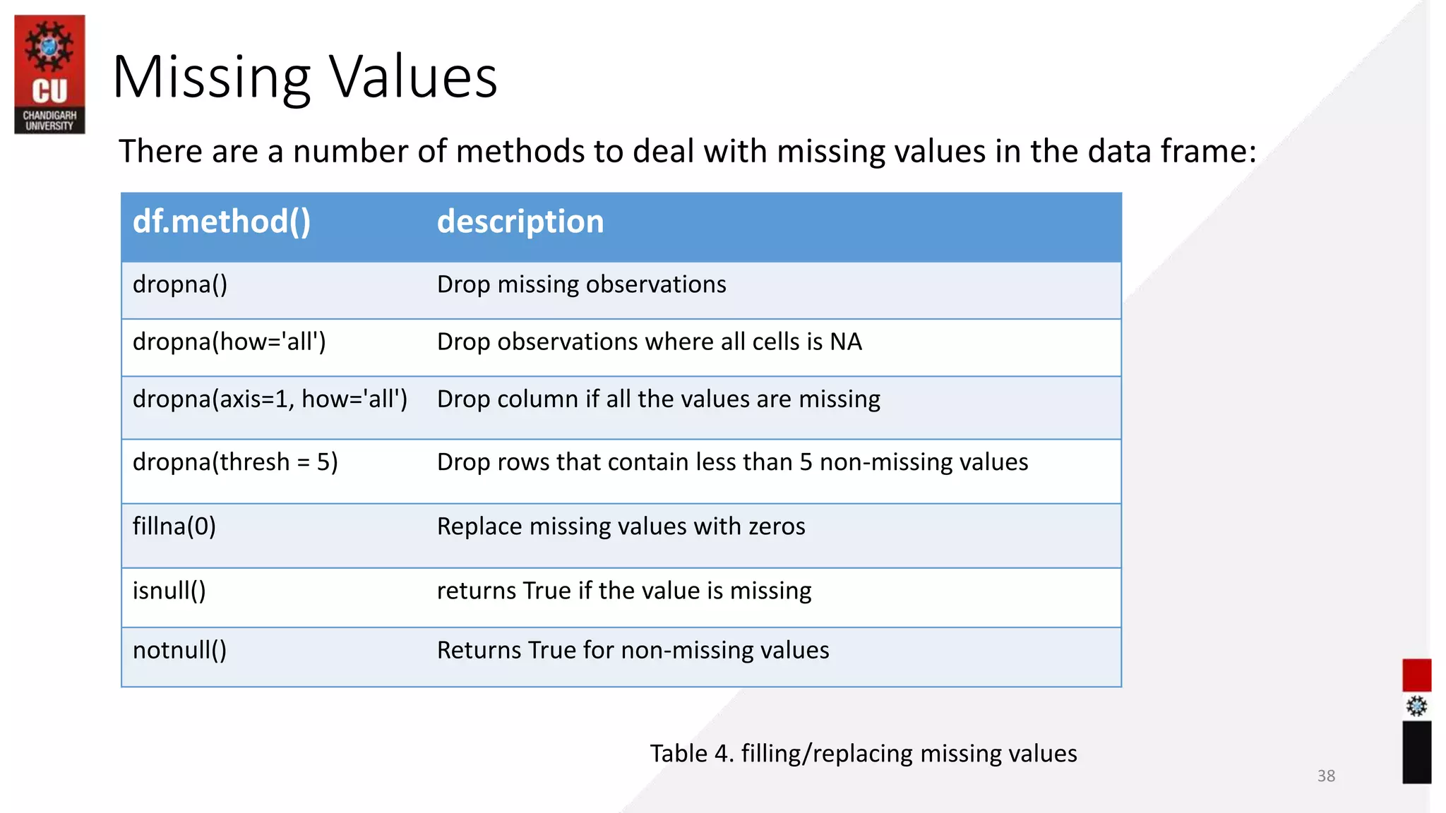 Missing Values
38
There are a number of methods to deal with missing values in the data frame:
df.method() description
dropna() Drop missing observations
dropna(how='all') Drop observations where all cells is NA
dropna(axis=1, how='all') Drop column if all the values are missing
dropna(thresh = 5) Drop rows that contain less than 5 non-missing values
fillna(0) Replace missing values with zeros
isnull() returns True if the value is missing
notnull() Returns True for non-missing values
Table 4. filling/replacing missing values
 