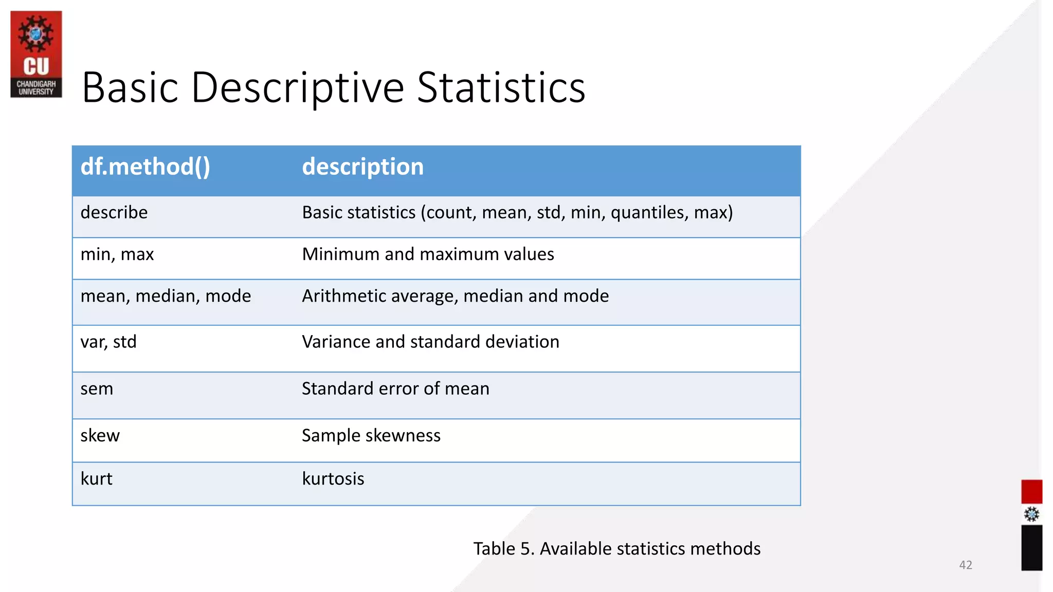 Basic Descriptive Statistics
42
df.method() description
describe Basic statistics (count, mean, std, min, quantiles, max)
min, max Minimum and maximum values
mean, median, mode Arithmetic average, median and mode
var, std Variance and standard deviation
sem Standard error of mean
skew Sample skewness
kurt kurtosis
Table 5. Available statistics methods
 