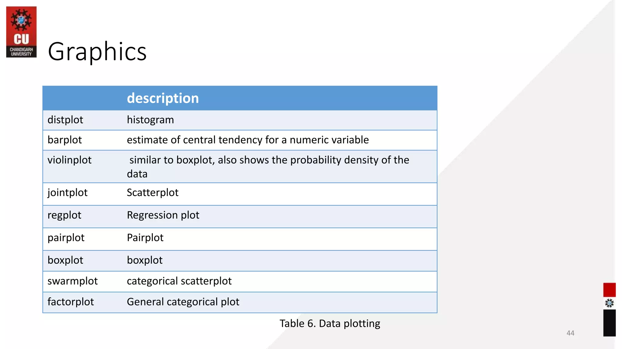 Graphics
44
description
distplot histogram
barplot estimate of central tendency for a numeric variable
violinplot similar to boxplot, also shows the probability density of the
data
jointplot Scatterplot
regplot Regression plot
pairplot Pairplot
boxplot boxplot
swarmplot categorical scatterplot
factorplot General categorical plot
Table 6. Data plotting
 