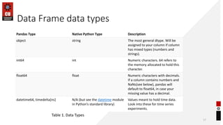Data Frame data types
Pandas Type Native Python Type Description
object string The most general dtype. Will be
assigned to...