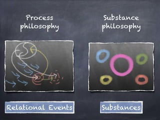 Process         Substance
   philosophy       philosophy




Relational Events   Substances
 
