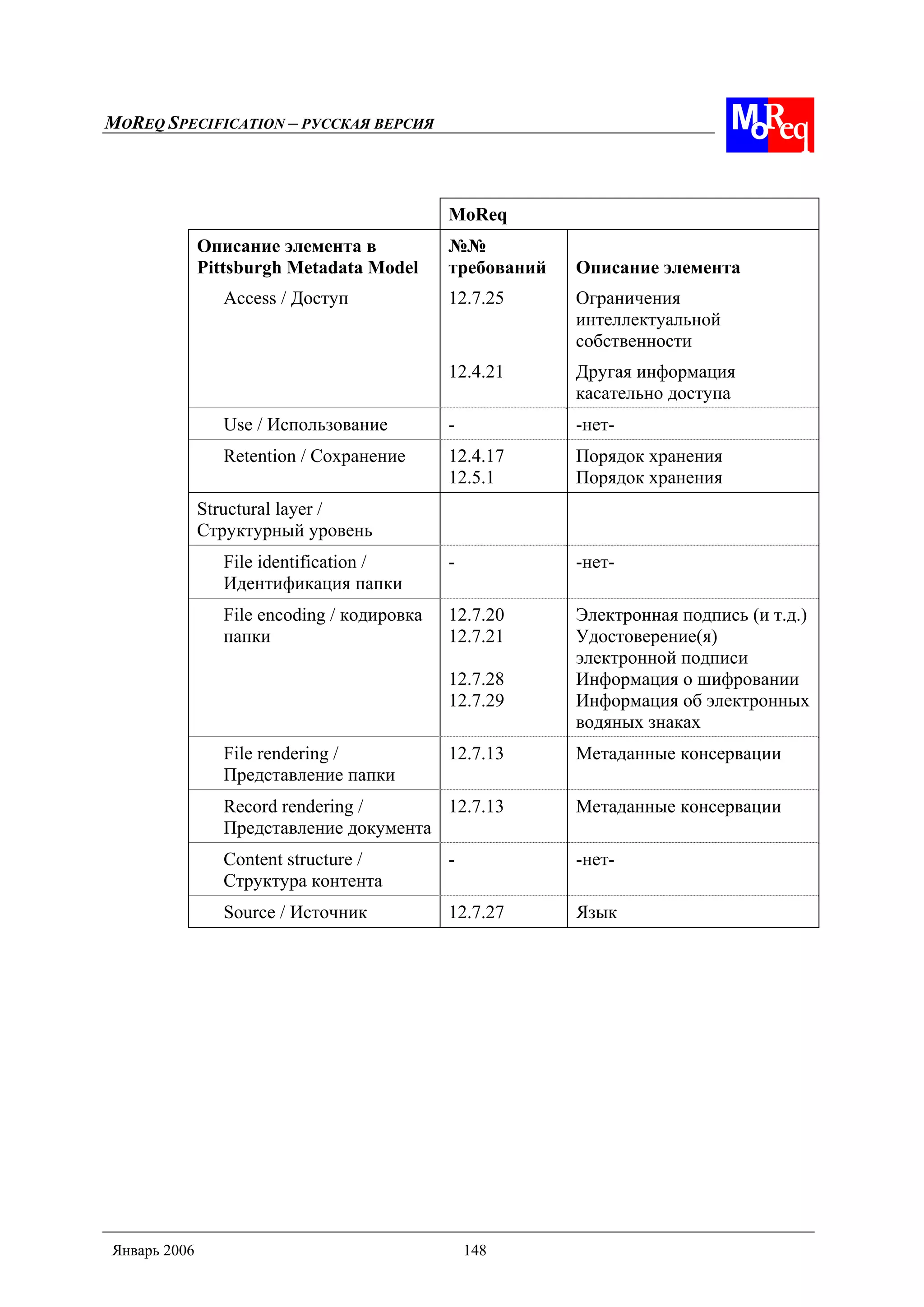 MOREQ SPECIFICATION – РУССКАЯ ВЕРСИЯ
Январь 2006 148
MoReq
Описание элемента в
Pittsburgh Metadata Model
№№
требований Описание элемента
Access / Доступ 12.7.25
12.4.21
Ограничения
интеллектуальной
собственности
Другая информация
касательно доступа
Use / Использование - -нет-
Retention / Сохранение 12.4.17
12.5.1
Порядок хранения
Порядок хранения
Structural layer /
Структурный уровень
File identification /
Идентификация папки
- -нет-
File encoding / кодировка
папки
12.7.20
12.7.21
12.7.28
12.7.29
Электронная подпись (и т.д.)
Удостоверение(я)
электронной подписи
Информация о шифровании
Информация об электронных
водяных знаках
File rendering /
Представление папки
12.7.13 Метаданные консервации
Record rendering /
Представление документа
12.7.13 Метаданные консервации
Content structure /
Структура контента
- -нет-
Source / Источник 12.7.27 Язык
 