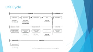 Life Cycle
https://staminaloops.github.io/undefinedisnotafunction/understanding-react/
14
 
