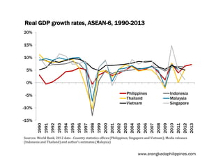 Real GDP growth rates, ASEAN-6, 1990-2013
20%
15%
10%
5%
0%
Philippines
Thailand
Vietnam

-5%
-10%

Indonesia
Malaysia
Singapore

2013

2012

2011

2010

2009

2008

2007

2006

2005

2004

2003

2002

2001

2000

1999

1998

1997

1996

1995

1994

1993

1992

1991

1990

-15%

Sources: World Bank; 2012 data - Country statistics offices (Philippines, Singapore and Vietnam); Media releases
(Indonesia and Thailand) and author's estimates (Malaysia)

www.arangkadaphilippines.com

 