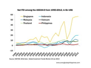 Net FDI among the ASEAN-6 from 1990-2012, in Bn US$
60
50
40

Singapore
Malaysia
Thailand

Indonesia
Vietnam
Philippines

30
20
10
0
-10

Source: UNCTAD; 2012 data - Global Investment Trends Monitor 23 Jan 2013

www.arangkadaphilippines.com

 