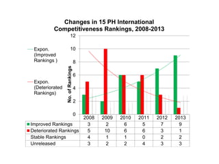 Changes in 15 PH International
Competitiveness Rankings, 2008-2013
12

Expon.
(Deteriorated
Rankings)

10

8
No. of Rankings

Expon.
(Improved
Rankings )

6
4
2
0

2008
Improved Rankings
3
Deteriorated Rankings
5
Stable Rankings
4
Unreleased
3

2009
2
10
1
2

2010
6
6
1
2

2011
5
6
0
4

2012
7
3
2
3

2013
9
1
2
3

 