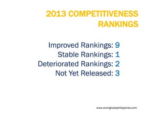 2013 COMPETITIVENESS
RANKINGS
Improved Rankings: 9
Stable Rankings: 1
Deteriorated Rankings: 2
Not Yet Released: 3

www.arangkadaphilippines.com

 