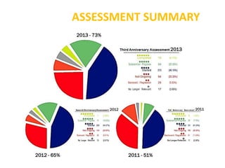 ASSESSMENT SUMMARY
2013 - 73%

2013

2011

2012

2012 - 65%

2011 - 51%

 