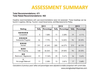 ASSESSMENT SUMMARY

www.arangkadaphilippines.com

 