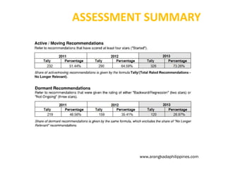ASSESSMENT SUMMARY

www.arangkadaphilippines.com

 