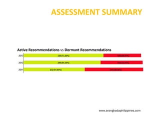 ASSESSMENT SUMMARY

Active Recommendations vs Dormant Recommendations

www.arangkadaphilippines.com

 