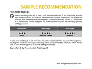 SAMPLE RECOMMENDATION

Source: Part 3: Big Winner Sectors (Airports), p.92.

www.arangkadaphilippines.com

 