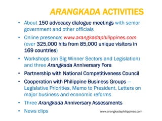 ARANGKADA ACTIVITIES
• About 150 advocacy dialogue meetings with senior
government and other officials
• Online presence: www.arangkadaphilippines.com
(over 325,000 hits from 85,000 unique visitors in
169 countries)
• Workshops (on Big Winner Sectors and Legislation)
and three Arangkada Anniversary Fora
• Partnership with National Competitiveness Council

• Cooperation with Philippine Business Groups —
Legislative Priorities, Memo to President, Letters on
major business and economic reforms
• Three Arangkada Anniversary Assessments

• News clips

www.arangkadaphilippines.com

 