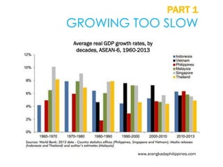 PART 1

GROWING TOO SLOW
Average real GDP growth rates, by
decades, ASEAN-6, 1960-2013

www.arangkadaphilippines.com

 