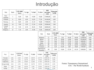 Fontes: Transparency International   CIA – The World Factbook País Rank CPI 2009 Score % Agr % Ind % Serv PIB percapta US$ Educação %PIB New Zealand 1 9,40 7,00 19,00 74,00 27400,00 6,20 Finland 6 8,90 4,50 18,20 77,30 34100,00 6,40 Norway 11 8,60 2,90 21,10 76,00 57400,00 7,20 Austria 16 7,90 5,50 27,50 67,00 39200,00 5,40 United States 19 7,50 0,70 20,30 79,00 46000,00 5,30 Belgium 21 7,10 2,00 25,00 73,00 36800,00 6,00 País Rank CPI 2009 Score % Agr % Ind % Serv PIB percapta US$ Educação %PIB Bulgaria 71 3,80 7,50 36,40 64,90 12500,00 4,50 Brazil 75 3,70 20,00 14,00 66,00 10100,00 4,00 China 79 3,60 39,50 27,30 33,20 6600,00 1,90 India 84 3,40 52,00 14,00 34,00 3100,00 3,20 Mexico 89 3,30 13,70 23,40 62,90 13200,00 5,50 Vanuatu 95 3,20 65,00 5,00 30,00 5300,00 9,50 Dominican Republic 99 3,00 14,60 22,30 63,10 8300,00 3,60 