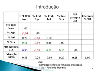 Obs: - Correlação entre as variáveis analisadas - Trab – Força de Trabalho   CPI 2009 Score % Trab Agr % Trab Ind % Trab Serv PIB percapta US$ Educação %PIB CPI 2009 Score 1,00           % Agr -0,64 1,00         % Ind 0,29 -0,60 1,00       % Serv 0,61 -0,89 0,18 1,00     PIB percapta US$ 0,85 -0,70 0,51 0,56 1,00   Educação %PIB 0,35 -0,20 -0,08 0,29 0,28 1,00 