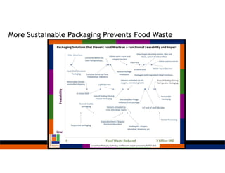 More Sustainable Packaging Prevents Food Waste
 