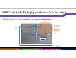 Consumers do not intuitively select more sustainable packaging
MORE Sustainable Packaging needs to be Science-driven
low e...