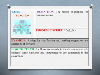 WORD: 
FUNCTION 
DEFINITION: The reason or purpose for 
communication 
PHONEMIC SCRIPT: /ˈfʌŋk·ʃən/ 
EXAMPLE: Asking for clarification and making suggestion are 
examples of fucntion 
HOW TO TEACH: I will use commands in the classroom and ask 
students some functions and importance to use commands in the 
classroom 
 