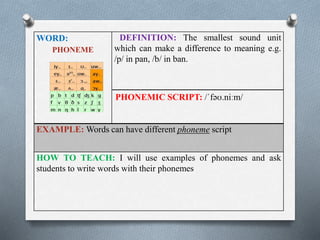 WORD: 
PHONEME 
DEFINITION: The smallest sound unit 
which can make a difference to meaning e.g. 
/p/ in pan, /b/ in ban. 
PHONEMIC SCRIPT: /ˈfəʊ.niːm/ 
EXAMPLE:Words can have different phoneme script 
HOW TO TEACH: I will use examples of phonemes and ask 
students to write words with their phonemes 
 
