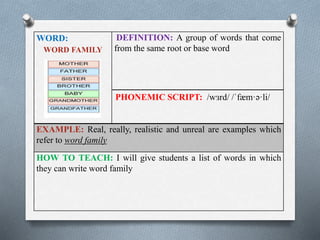 WORD: 
WORD FAMILY 
DEFINITION: A group of words that come 
from the same root or base word 
PHONEMIC SCRIPT: /wɜrd/ /ˈfæm·ə·li/ 
EXAMPLE: Real, really, realistic and unreal are examples which 
refer to word family 
HOW TO TEACH: I will give students a list of words in which 
they can write word family 
 