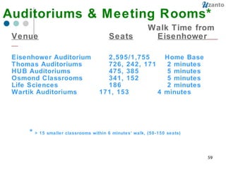 Auditoriums & Meeting Rooms* Walk Time from Venue Seats Eisenhower   Eisenhower Auditorium 2,595 /1,755   Home Base Thomas Auditoriums 726, 242, 171 2 minutes HUB Auditoriums 475, 385  5 minutes Osmond Classrooms 341, 152 5 minutes Life Sciences 186 2 minutes Wartik Auditoriums  171, 153 4 minutes *  > 15 smaller classrooms within 6 minutes’ walk, (50-150 seats) 