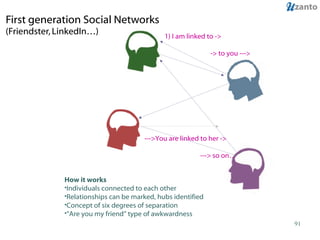 First generation Social Networks (Friendster, LinkedIn…) 1) I am linked to ->   -> to you ---> --->You are linked to her -> ---> so on… How it works Individuals connected to each other Relationships can be marked, hubs identified Concept of six degrees of separation “ Are you my friend” type of awkwardness 