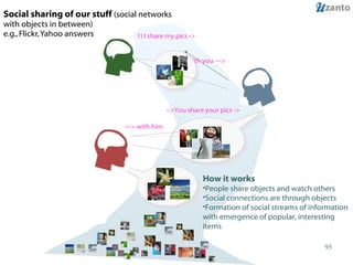 Social sharing of our stuff  (social networks with objects in between) e.g., Flickr, Yahoo answers 1) I share my pics ->   -> with you --->   -->You share your pics -> ---> with him How it works People share objects and watch others Social connections are through objects Formation of social streams of information with emergence of popular, interesting items  