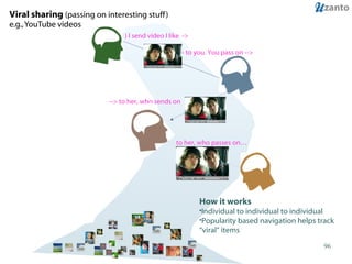 Viral sharing  (passing on interesting stuff) e.g., YouTube videos 1) I send video I like  ->   -> to you. You pass on -->   --> to her, who sends on to her, who passes on… How it works Individual to individual to individual Popularity based navigation helps track “viral” items 