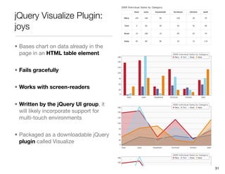 jQuery Visualize Plugin:
joys

• Bases chart on data already in the
  page in an HTML table element


• Fails gracefully


• Works with screen-readers


• Written by the jQuery UI group, it
  will likely incorporate support for
  multi-touch environments


• Packaged as a downloadable jQuery
  plugin called Visualize



                                        31
 