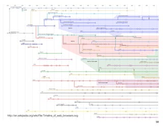http://en.wikipedia.org/wiki/File:Timeline_of_web_browsers.svg

                                                                 58
 