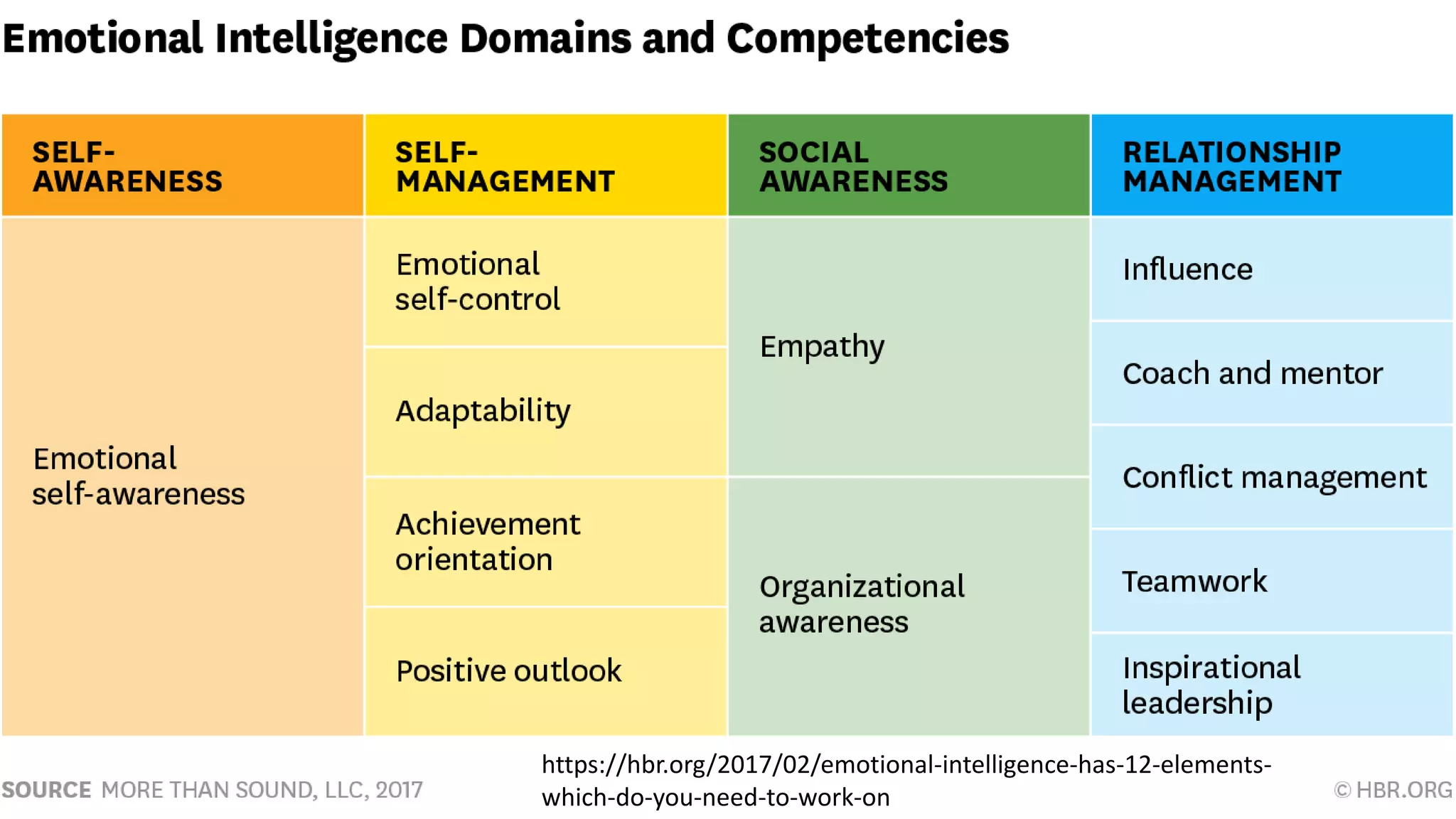 https://hbr.org/2017/02/emotional-intelligence-has-12-elements-
which-do-you-need-to-work-on
 