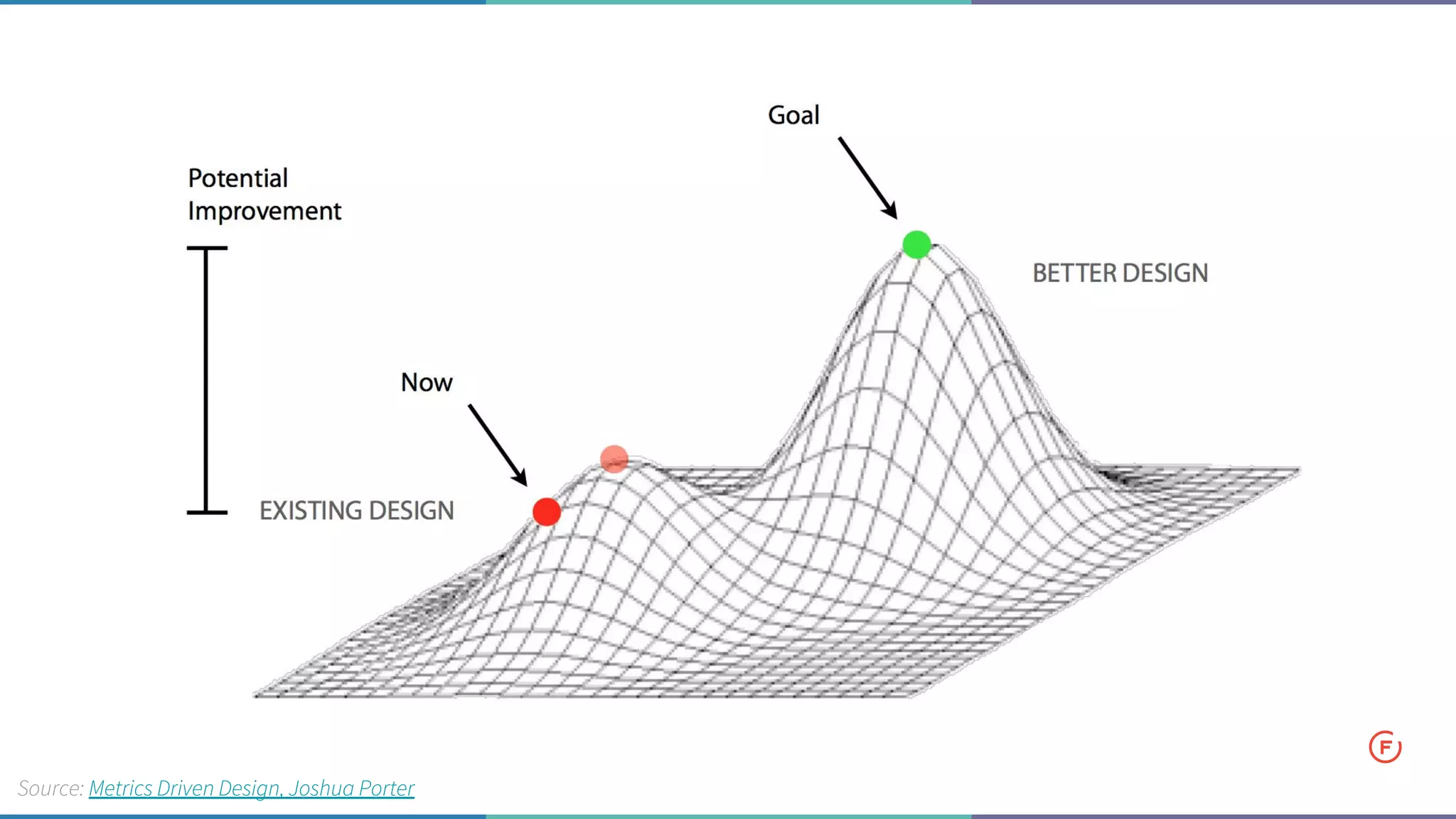 Source: Metrics Driven Design, Joshua Porter
 