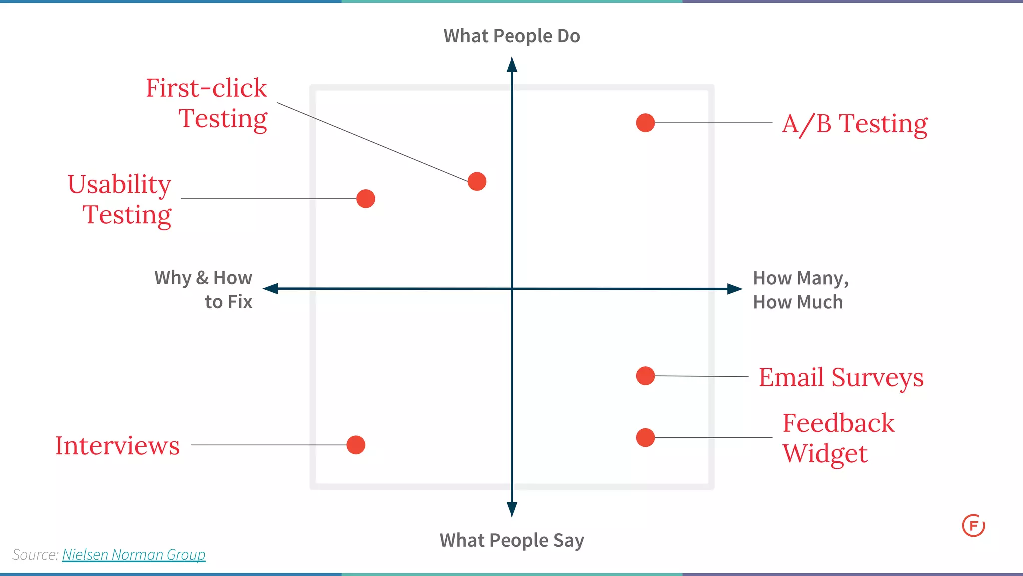 What People Do
What People Say
Why & How
to Fix
How Many,
How Much
First-click
Testing
Interviews
Usability
Testing
Source: Nielsen Norman Group
A/B Testing
Feedback
Widget
Email Surveys
 
