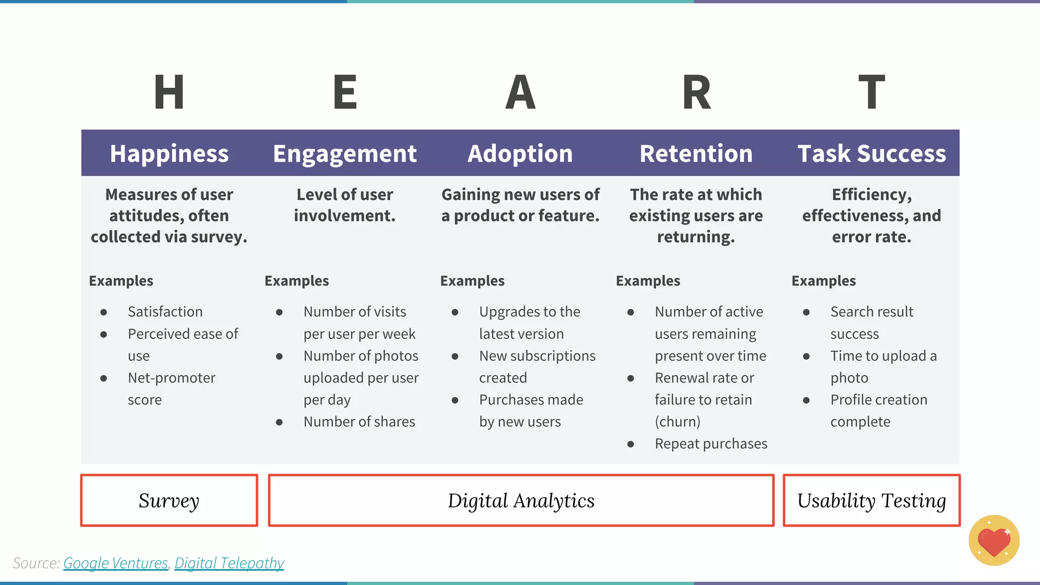 Source: Google Ventures, Digital Telepathy
H E A R T
Happiness Engagement Adoption Retention Task Success
Measures of user
attitudes, often
collected via survey.
Level of user
involvement.
Gaining new users of
a product or feature.
The rate at which
existing users are
returning.
Efficiency,
effectiveness, and
error rate.
Examples
● Satisfaction
● Perceived ease of
use
● Net-promoter
score
Examples
● Number of visits
per user per week
● Number of photos
uploaded per user
per day
● Number of shares
Examples
● Upgrades to the
latest version
● New subscriptions
created
● Purchases made
by new users
Examples
● Number of active
users remaining
present over time
● Renewal rate or
failure to retain
(churn)
● Repeat purchases
Examples
● Search result
success
● Time to upload a
photo
● Profile creation
complete
Survey Digital Analytics Usability Testing
 