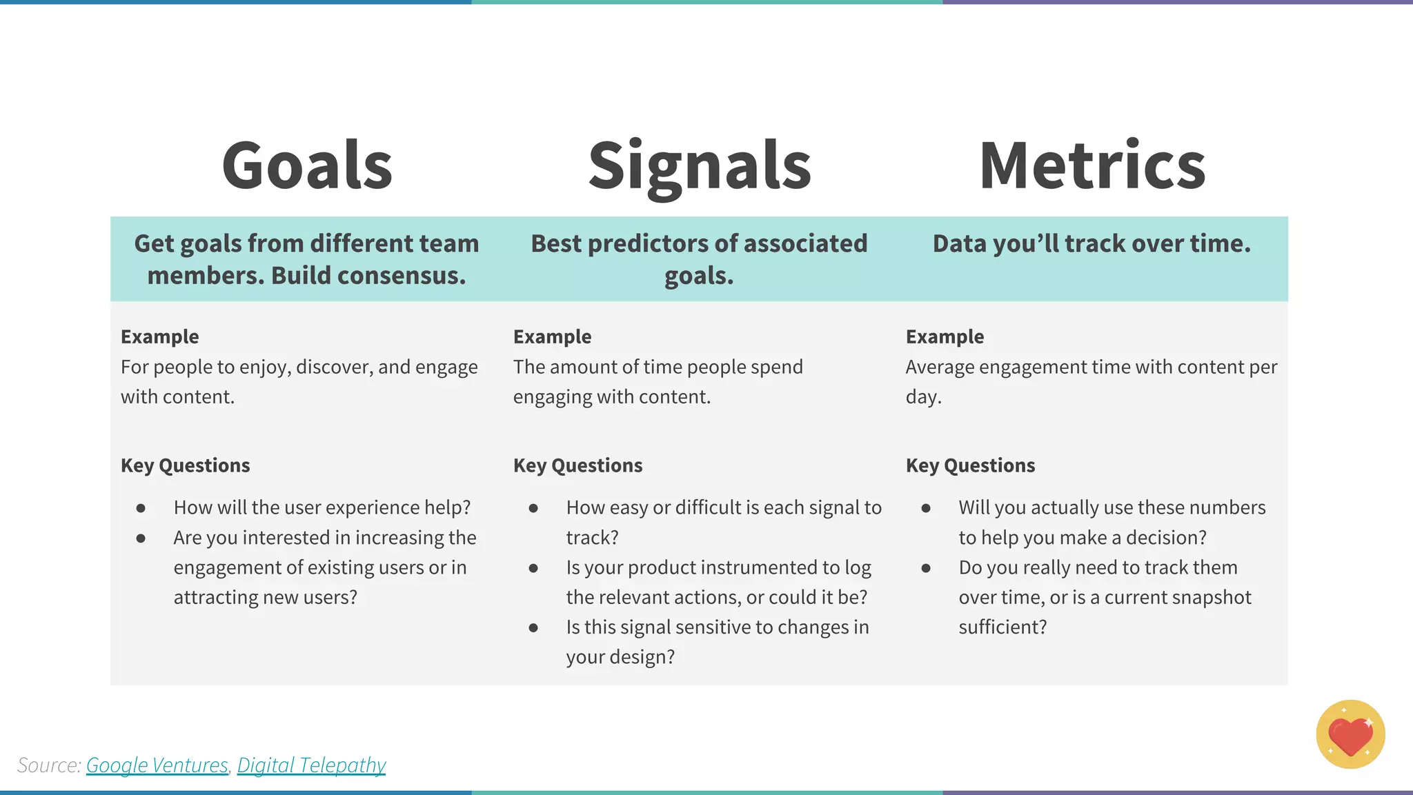 Source: Google Ventures, Digital Telepathy
Goals Signals Metrics
Get goals from different team
members. Build consensus.
Best predictors of associated
goals.
Data you’ll track over time.
Example
For people to enjoy, discover, and engage
with content.
Example
The amount of time people spend
engaging with content.
Example
Average engagement time with content per
day.
Key Questions
● How will the user experience help?
● Are you interested in increasing the
engagement of existing users or in
attracting new users?
Key Questions
● How easy or difficult is each signal to
track?
● Is your product instrumented to log
the relevant actions, or could it be?
● Is this signal sensitive to changes in
your design?
Key Questions
● Will you actually use these numbers
to help you make a decision?
● Do you really need to track them
over time, or is a current snapshot
sufficient?
 