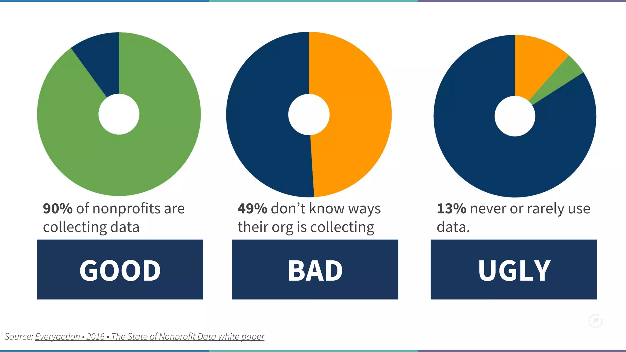 GOOD BAD UGLY
90% of nonprofits are
collecting data
49% don’t know ways
their org is collecting
13% never or rarely use
data.
Source: Everyaction • 2016 • The State of Nonprofit Data white paper
 