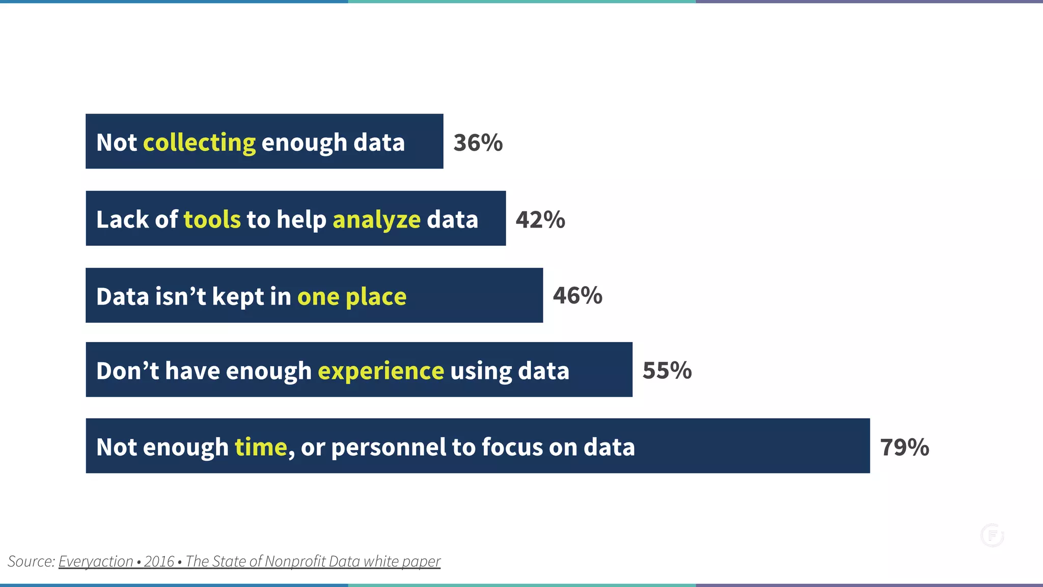 Not collecting enough data 36%
Source: Everyaction • 2016 • The State of Nonprofit Data white paper
Lack of tools to help analyze data
Data isn’t kept in one place
Don’t have enough experience using data
Not enough time, or personnel to focus on data
42%
46%
55%
79%
 