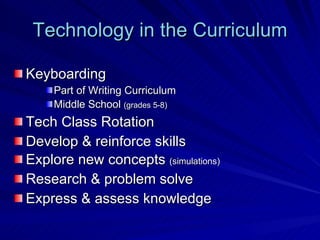 Technology in the Curriculum Keyboarding Part of Writing Curriculum  Middle School  (grades 5-8) Tech Class Rotation Develop & reinforce skills  Explore new concepts  (simulations) Research & problem solve Express & assess knowledge 