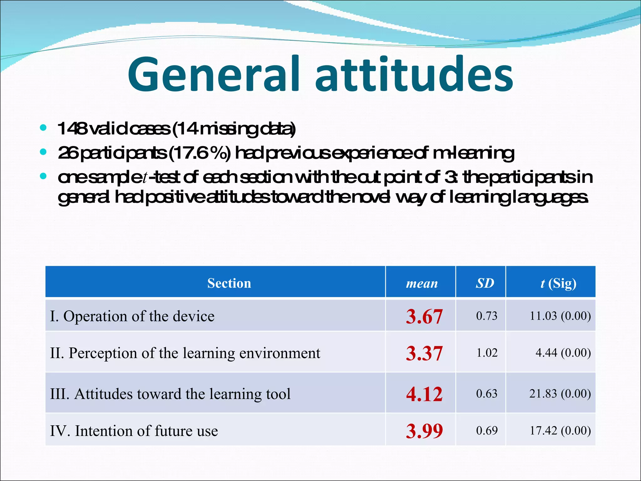 General attitudes 148 valid cases (14 missing data) 26 participants (17.6 %) had previous experience of m-learning one sample  t -test of each section with the cut point of 3: the participants in general had positive attitudes toward the novel way of learning languages. Section mean SD t  (Sig) I. Operation of the device 3.67 0.73 11.03 (0.00) II. Perception of the learning environment 3.37 1.02 4.44 (0.00) III. Attitudes toward the learning tool 4.12 0.63 21.83 (0.00) IV. Intention of future use 3.99 0.69 17.42 (0.00) 